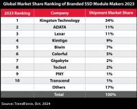 Kingston Leads Channel SSD Shipments for the 7th Consecutive Year in 2023