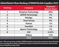 Kingston Technology Remains Top DRAM Module Supplier for 2024
