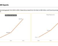 KRAFTON India Esports Records 930 Plus Million Views, Establishing BGMI Esports as India’s Definitive Mobile Esports Platform