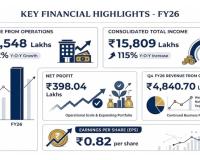 Aayush Wellness Delivers Strong FY26 Performance with Rs 15,548 Lakhs Revenue from Operations, Registering Robust 112% Y-o-Y Growth