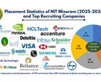 NIT Mizoram Continues its Record for Placement and Internship in the Academic Year 2025-26