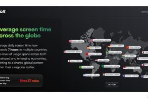 Are We Living on Our Phones? Jolt App Study of 10,000 Users Reveals Shocking Trends