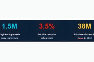 India Produces 1.5 Million Engineers Every Year, Only 3.5 Percent Are Hireable, One Programme Is Trying to Fix That Before It Is Too Late